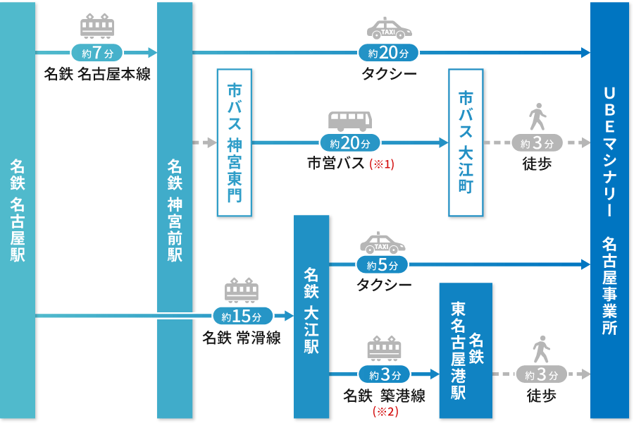 電車の場合のアクセス方法図