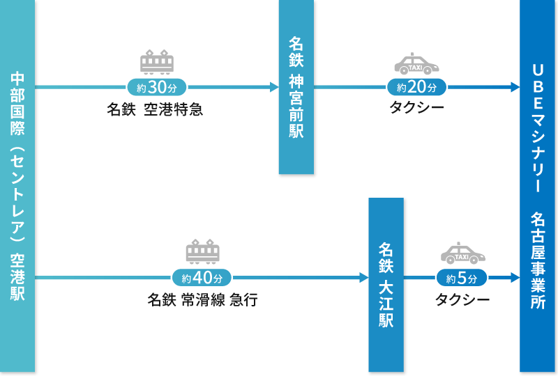 空港からの場合のアクセス方法図