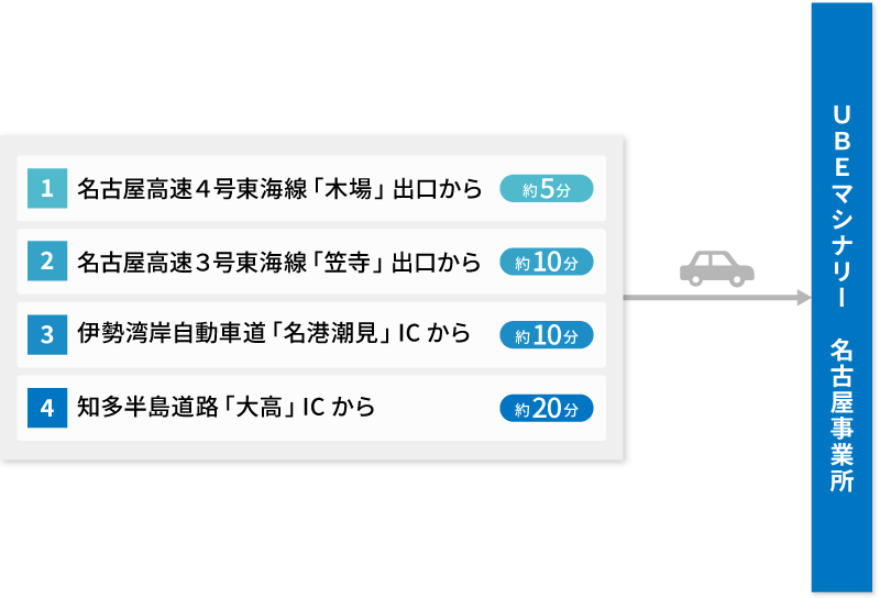 お車の場合のアクセス方法図