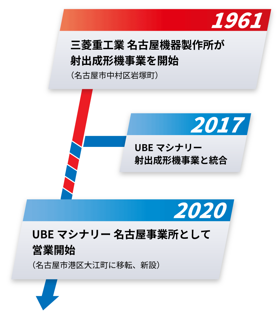名古屋事業所の沿革
