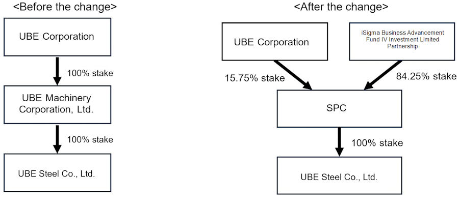  Investment diagram