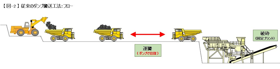 従来のダンプ搬送工法：フロー