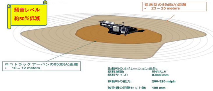 Urban Lokotrack運転中の騒音データ比較