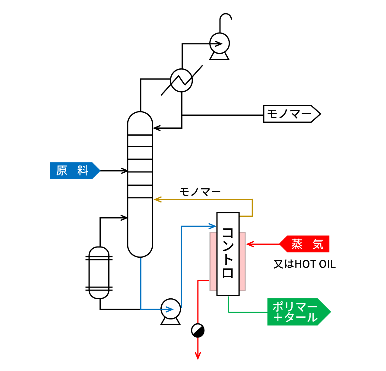 遠心薄膜蒸発器（コントロ）フロー例2