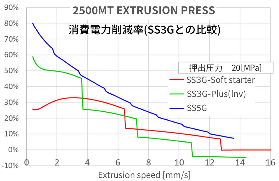 消費電力削減率（SS3Gと比較）