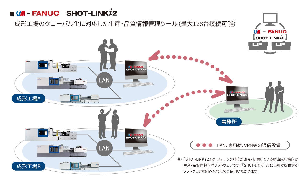 品質情報管理システム 『 SHOT-LINK i 2 』構成図