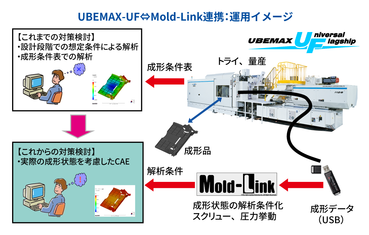 UBEMAX⇔Mold-Link連携：運用イメージ