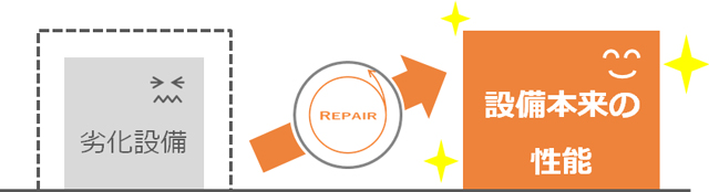 劣化した機械を補修・修理して性能を復元させるリペアサービス